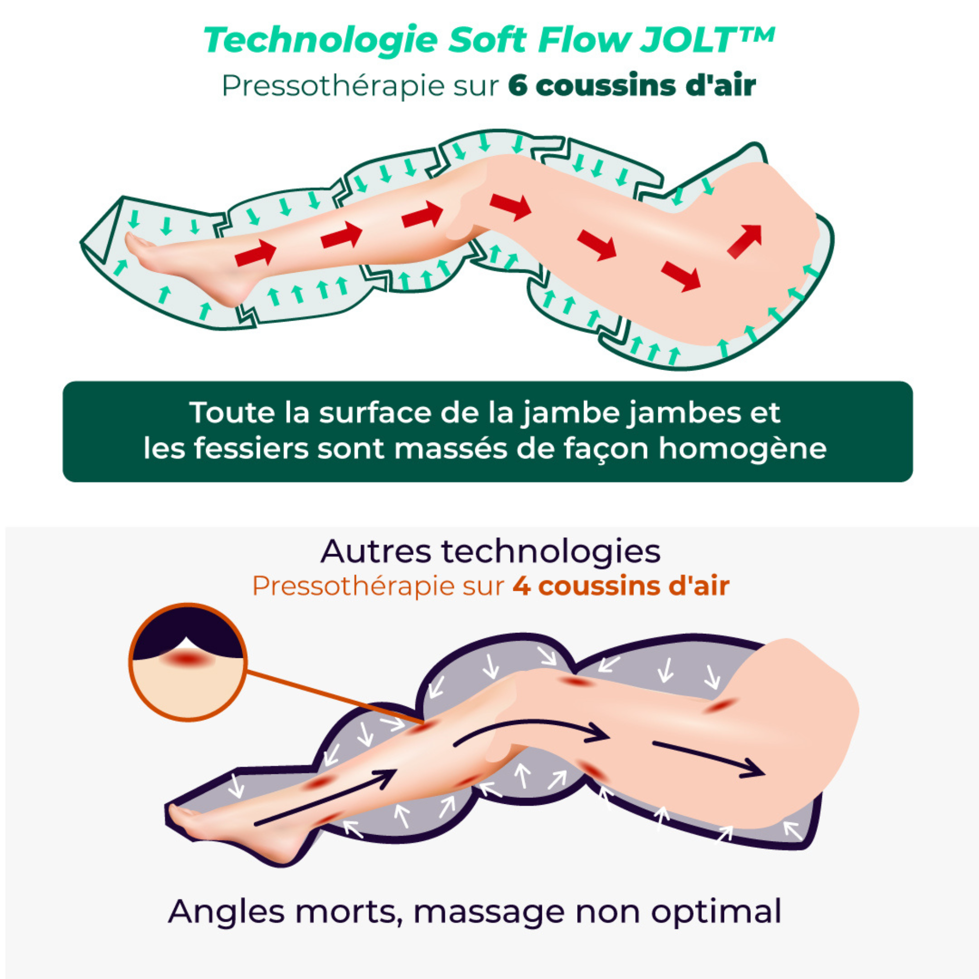 Pantalon de pressothérapie - Pack complet - 2 tailles - Jolt Pants